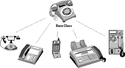 A rotary-dial phone at the top with lines leading to five different phones at the bottom: another rotary-dial phone, push-button phone, cell phone, fax, payphone.